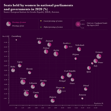 Women in EU Parliaments: My project in Data Visualization and Information Design.. Design de informação, Design interativo e Infografia projeto de francimilano - 31.07.2021