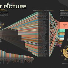 Best Picture Winners: by the numbers. Un progetto di Design editoriale, Design dell’informazione, Design interattivo e Infografica di Laura Aristizabal - 14.08.2021
