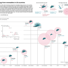 Energy from renewables (Project in Data Visualization and Information Design: Create a Visual Model course). Design de informação, Design interativo e Infografia projeto de Brumboiu Iulia Emilia - 27.07.2021