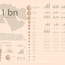 Create a Visual Model : Exports Analysis in Middle East. Information Design, Interactive Design & Infographics project by rofaidahokour - 09.27.2021