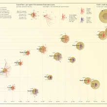 CO2 emissions per 20 countries within last 20 years and share from aviation in 2018 Ein Projekt aus dem Bereich Informationsdesign, Interaktives Design und Infografik von Artem Zhykharev - 04.11.2021