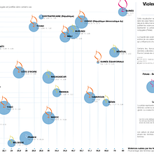 Visualisation de données sur les violences faites aux femmes en francophonie. Design de informação, Design interativo e Infografia projeto de wicrian - 22.10.2021