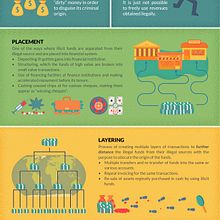 Money Laundering Infographic . Traditional illustration & Infographics project by Nurul Anisah Salleh - 11.22.2021