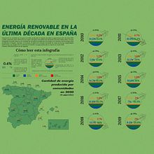 Energías renovables en España: Visualización de datos y diseño de la información. Un proyecto de Diseño de la información, Diseño interactivo e Infografía de Christian Sánchez Cabezas - 21.12.2021