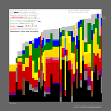 Colours of Shakespeare. Un progetto di Graphic design, Design dell’informazione, Design interattivo e Infografica di Neil Richards - 11.01.2022