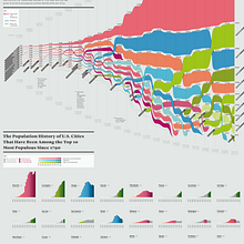 The The 10 Most Populous U.S. Cities Every Decade Since 1790. Un progetto di Design dell’informazione e Design editoriale di Marco Giannini - 10.04.2019