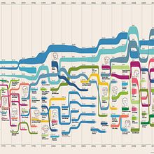 The Top-10 Richest Billionaires by Year since 1987. Un progetto di Infografica e Design dell’informazione di Marco Giannini - 29.06.2020