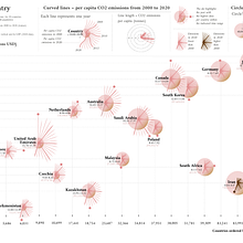 My project in Data Visualization and Information Design: Create a Visual Model course. Un progetto di Design dell’informazione, Design interattivo e Infografica di Kostiantyn Rakhmanov - 27.01.2022