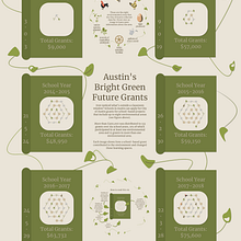 Austin's Bright Green Future Grants. Graphic Design, Information Design, Interactive Design, Infographics, and Education project by Amy Wu - 01.31.2022