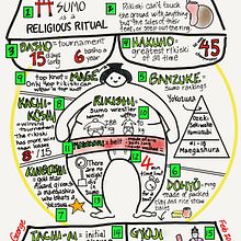 Sumo Sketchnote. . Projekt z dziedziny Sketching, Trad, c i jna ilustracja użytkownika Beth George - 06.02.2022