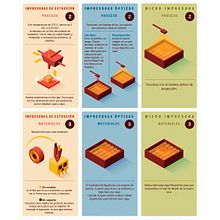 Infografía impresoras 3D (ilustración vectorial isométrica para impreso). Un progetto di Illustrazione tradizionale, Design editoriale, Graphic design e Infografica di FAVER RODRIGUEZ RODRIGUEZ - 18.02.2022