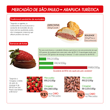 Visualização gráfica: Mercadão de SP, arapuca turística/Paula Maria Prado 2022. Design Management, Graphic Design, Information Design, Marketing, Infographics, Communication, and Presentation Design project by paulamariaprado - 02.19.2022