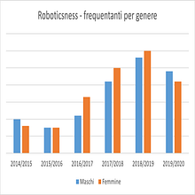 Roboticsness. Education project by Paola Lisimberti - 03.10.2022