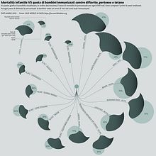 Data Visualization - Esposizione grafica dati. Een project van Informatieontwerp, Interactief ontwerp y  Infographics van Sabato Siani - 04.05.2022