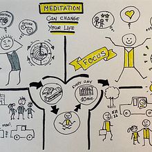 Visual thinking: Meditation can change your life. Creativit, and Presentation Design project by Toni - 05.04.2022