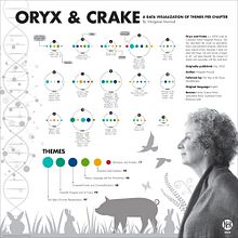 A Data Visualization of Themes by Chapter from Margaret Atwood's Novel Oryx and Crake created by Jill Hamilton-Krawczyk for Effective Data Visualization: Transform Information into Art. Un progetto di Graphic design, Design dell’informazione, Design interattivo e Infografica di Jill HamiltonKrawczyk - 25.04.2022