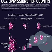 CO2 Emissions per Country - 2020. Information Design, Interactive Design & Infographics project by UDAY KIRAN ESTARI - 06.10.2022