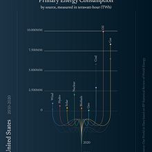 Primary Energy Consumption by source, USA, measured in terawatt-hour (TWh). Information Design, Interactive Design & Infographics project by Ileana Pietragalli - 07.14.2022