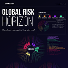 Global Risk horizon. Information Design, Infographics, and Graphic Design project by Edit Gyenge - 08.01.2022