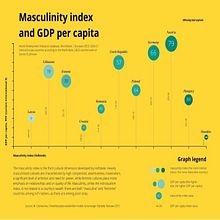 Masculinity index (Hofstede) and GDP per capita. Design de informação, e Design interativo projeto de Mikołaj Górczyński - 06.08.2022