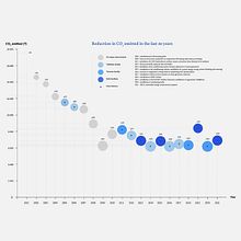 Botto Giuseppe reduction in CO2 emitted in the last 20 years. Information Design, Infographics & Interactive Design project by camilla_10 - 06.20.2022