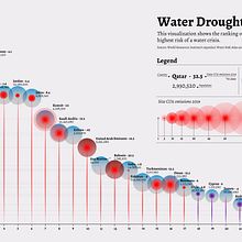 Data Visualization of the 24 countries with the highest risk of Water Drought in 2021. Design de informação, Design interativo e Infografia projeto de bernis - 30.08.2022