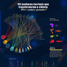101 mulheres incriveis que transformaram a ciencia. Un proyecto de Diseño editorial, Diseño de la información, Diseño interactivo e Infografía de maria jackeline R. dos Santos - 13.09.2022