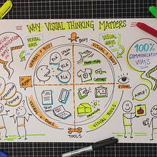 Why Visual Thinking Matters - Communication Ways Circle. Creativit, Drawing, Communication, Presentation Design, Creative Consulting, Design Management, and Marketing project by Durva Simão - 10.02.2022
