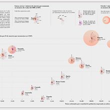 Visualización de datos, número de casos de muerte por neumonía en menores de 5 años 2000-2019. Design, UX / UI, and Graphic Design project by miriam_gago19 - 11.08.2022