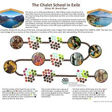 The Chalet School in Exile - Effective Data Visualization: Transform Information into Art Ein Projekt aus dem Bereich Grafikdesign, Informationsdesign, Interaktives Design und Infografik von fjtweedie - 08.12.2022