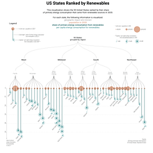 Renewable Energy in the US Creative Data Visualization. Un progetto di Graphic design, Design dell’informazione, Design interattivo e Infografica di Lindsay Holladay Van Damme - 08.01.2023