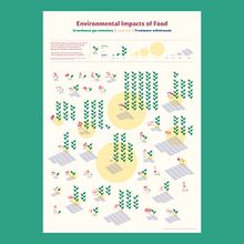 Environmental impacts of food  Ein Projekt aus dem Bereich Grafikdesign, Informationsdesign, Interaktives Design und Infografik von elodie_poulin - 08.03.2023
