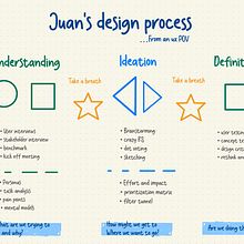 Mi proyecto del curso: Diseña tu propio proceso creativo. Creative Consulting, Design Management, Creativit, Management, and Productivit project by creativotutto - 03.10.2023