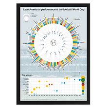 Latin America's performance at the football World Cup. Un proyecto de Diseño gráfico, Diseño de la información, Diseño interactivo e Infografía de Anibal Maiz Caceres - 03.04.2023
