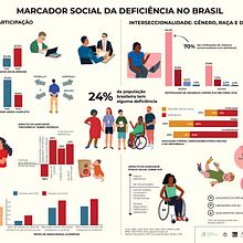 Infográficos Marcador social da deficiência no Brasil . % Maracujanna tarafından hazırlanan Grafik Tasarım, Bilgi Tasarımı, İnfografikler, Poster Tasarımı, Tasarım, Geleneksel illüstras, Ve on projesi - 06.07.2023