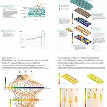 Data visualization of a scientific agricultural field study - poster presentation for scientific journalism. Un projet de Design de l'information, Infographie, Design , Illustration traditionnelle, Conception éditoriale, Éducation, Design graphique et Illustration vectorielle de Birgit Fricke - 12.06.2023