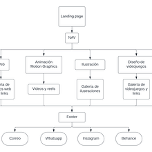 Diseño web creativo: planificación y programación desde cero. Un projet de Webdesign, Développement web, CSS, HTML, JavaScript , et Conception de produits numériques de Mariana Hernández - 11.07.2023