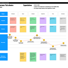 Meu projeto do curso: UX Research para iniciantes. Un progetto di Programmazione, UX / UI, Design interattivo, Web design, Web development, Design digitale e Sviluppo di applicazioni di Daniel Ramos - 10.08.2023