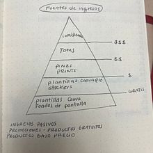 Mi proyecto del curso: Gestión del dinero y finanzas para creativos. Un progetto di Consulenza creativa, Gestione progetti di design, Marketing e Business di Gabriela Moreno - 28.09.2023