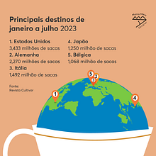 Information about coffee exportation from Jan to Jul 2023 in Brazil. Design Management, Graphic Design, Information Design, Marketing, Infographics, Communication, and Presentation Design project by Maíra Melo - 10.16.2023
