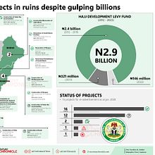 NAHCON abandons Hajj Levy projects after gulping billions. Infographics, and Editorial Design project by Tiseer Agenawua - 10.16.2023