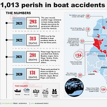 How 1,013 Nigerians perished in boat accidents in 42 months. Infographics, Information Design, and Editorial Design project by Tiseer Agenawua - 10.04.2023