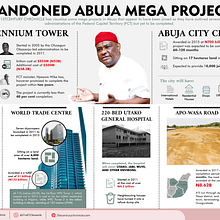 Abuja abandoned mega projects waiting for Wike’s attention. Infographics, and Editorial Design project by Tiseer Agenawua - 09.16.2023