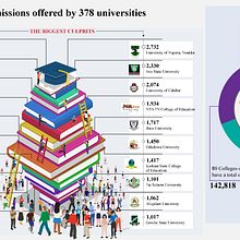 Universities, polytechnics offer 706,189 students illegal admissions. Editorial Design, Infographics, and Graphic Design project by Tiseer Agenawua - 11.25.2021
