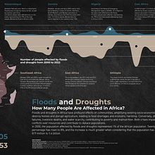 Il mio progetto del corso: Flood and droughts in Africa. Un proyecto de Diseño gráfico, Diseño de la información, Diseño interactivo e Infografía de Silvia Porcu - 10.12.2023