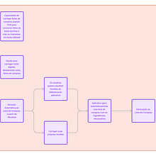 My project for course: Digital Product Design with Lean and UX Ein Projekt aus dem Bereich UX / UI, Webdesign, Mobile Design und Digitales Design von Sergio Junior - 21.02.2024