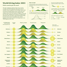 World Giving Index 2023 - My project for course: Data Visualization and Information Design: Create a Visual Model. Projekt z dziedziny Projektowanie informacji, Projektowanie interakt, wne i Infografika użytkownika Khairi S - 18.05.2024