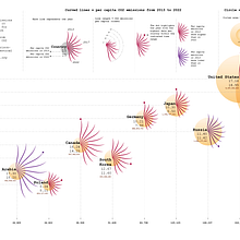 CO2 Emissions. I choosed use an updated version of the data showed in the course. . Een project van Informatieontwerp, Interactief ontwerp y  Infographics van Emiliano Jesús Garcia Fuenzalida - 01.06.2024