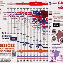 Infográfico das atividades do CAOJÚRI/MPMA - 2021 a 2024. Un progetto di Infografica e Design dell’informazione di Jonh Nascimento - 08.06.2024