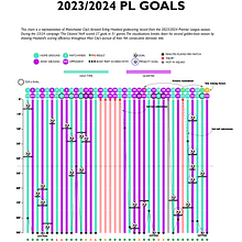 Erling Haaland's 2023/24 Premier League goals. Graphic Design, Information Design, Interactive Design & Infographics project by Dane Chyła - 07.11.2024